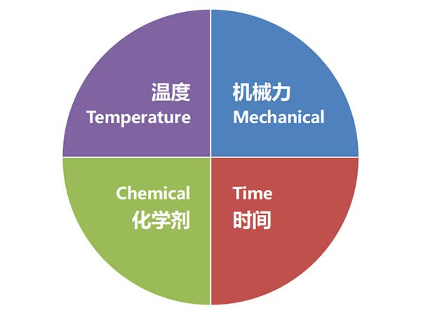 商用洗碗機洗不干凈餐具？可能是這些因素在作怪