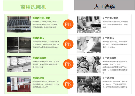 商用洗碗機(jī)VS人工洗碗