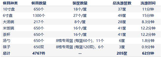 商用洗碗機(jī)洗滌時(shí)間