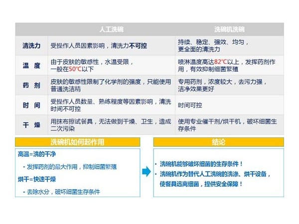 用了學校食堂洗碗機還能更自信？