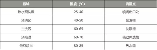 商用洗碗機各區(qū)域溫度