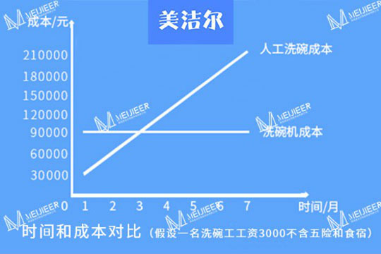 大型洗碗機(jī)
