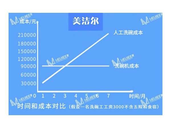 「美潔爾」食堂自動(dòng)洗碗機(jī)-免人工清洗，只是開始