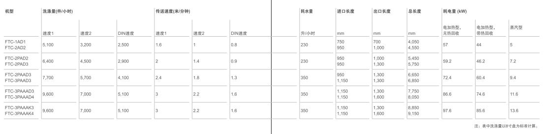 食堂洗碗機(jī)技術(shù)參數(shù)
