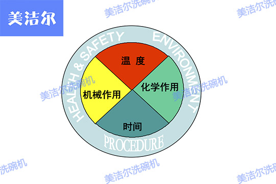 大型洗碗機(jī)