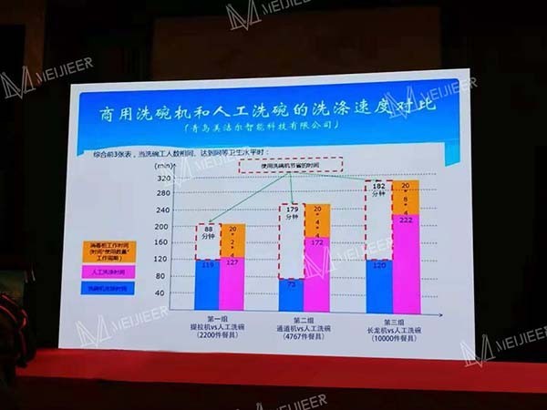 商用洗碗機(jī)取替人工原因之一：速度