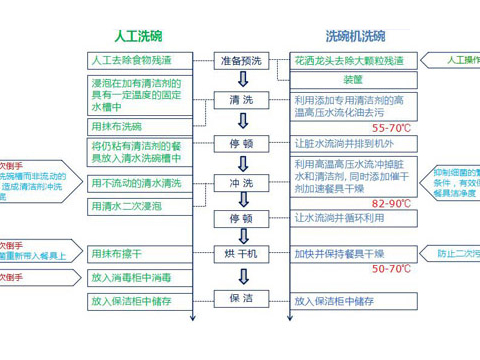 食堂專用洗碗機的認識誤區(qū)