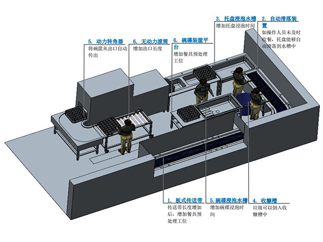 食堂洗碗機(jī)改造方案